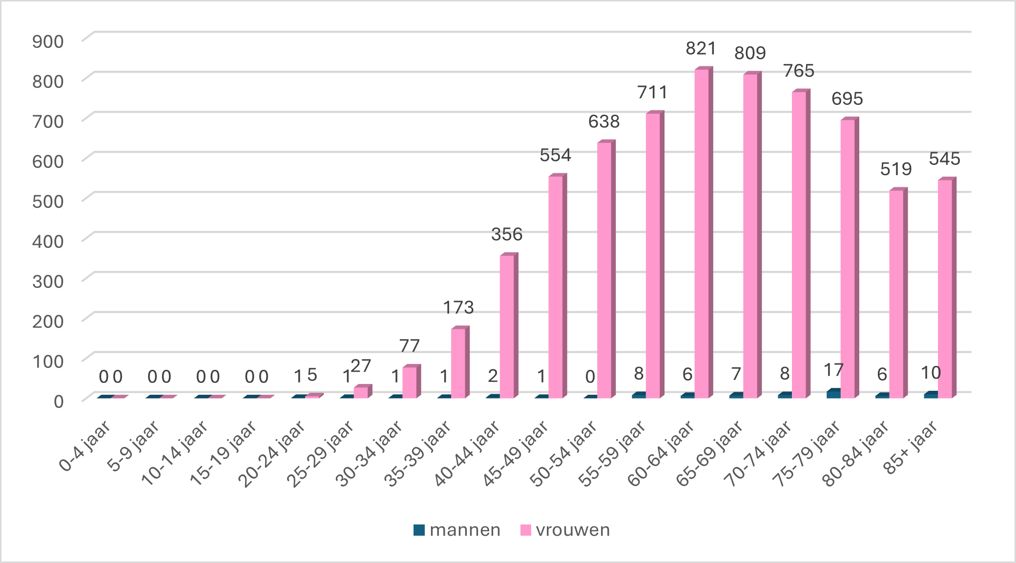 Incidentie borstkanker in Vlaanderen