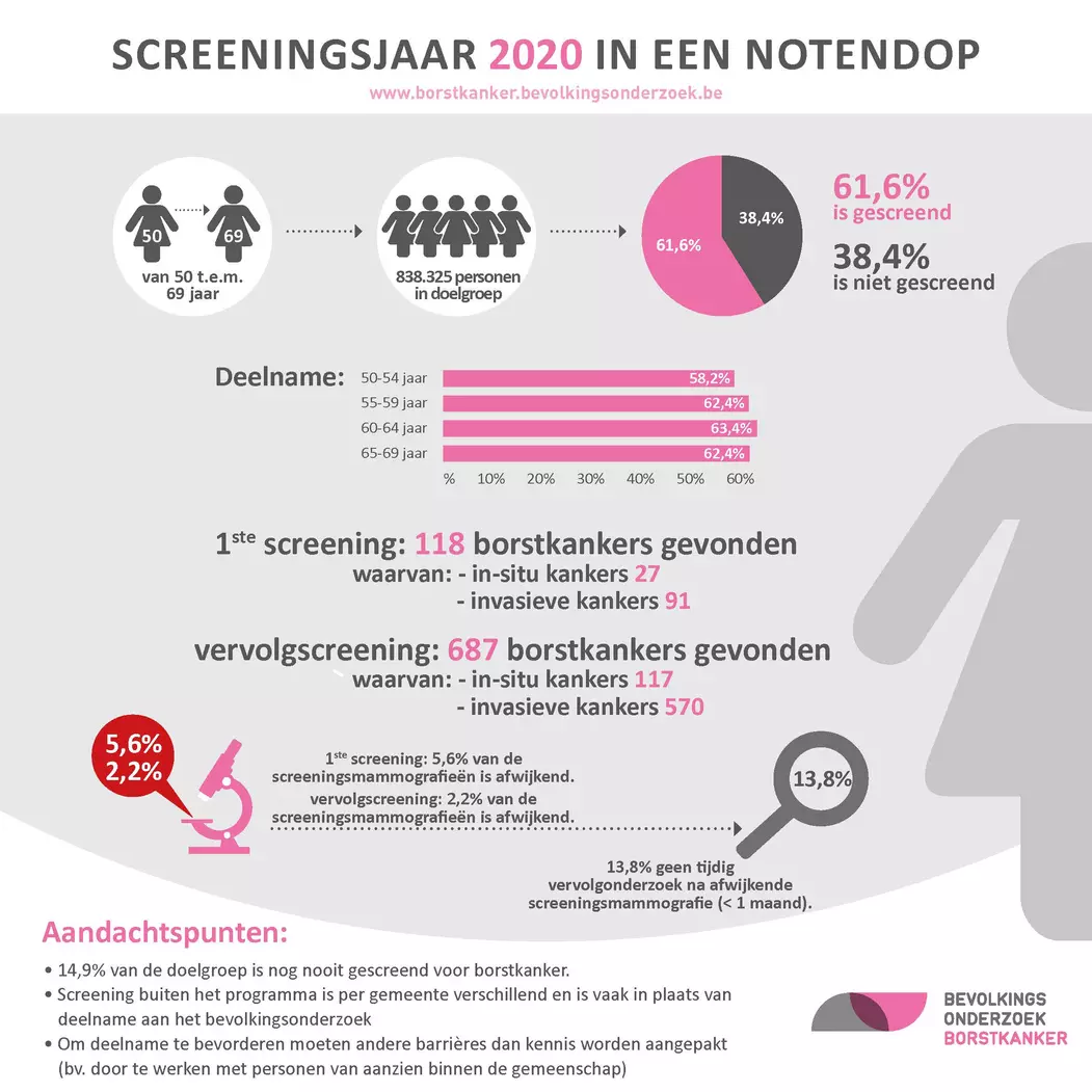 Cijfers van het screeningsjaar 2020 borstkanker in een notendop